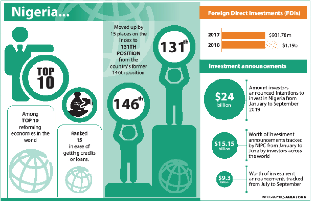 Nigeria-climbs-15-places-on-Ease-of-Doing-Business-Index